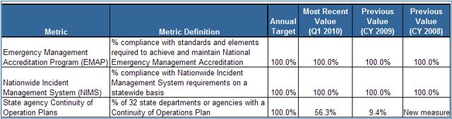 Performance - emerg.serv. Homeland sec.
